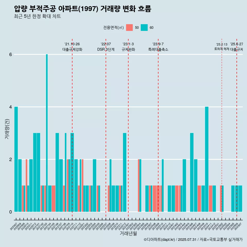 압량 부적주공 아파트(1997) 거래량 변화 흐름