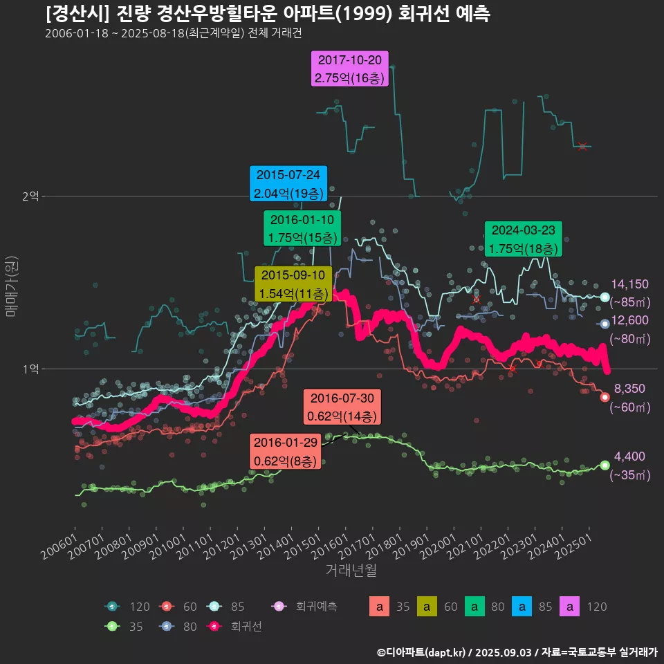 [경산시] 진량 경산우방힐타운 아파트(1999) 회귀선 예측