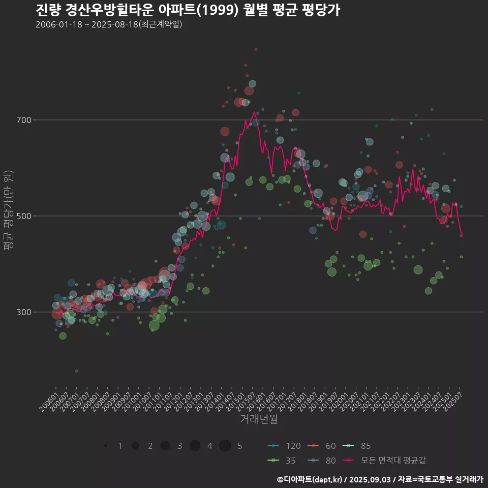 진량 경산우방힐타운 아파트(1999) 월별 평균 평당가