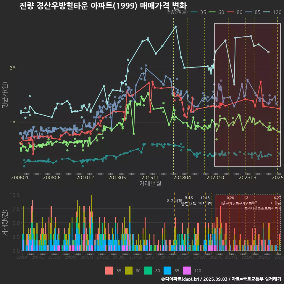 진량 경산우방힐타운 아파트(1999) 매매가격 변화