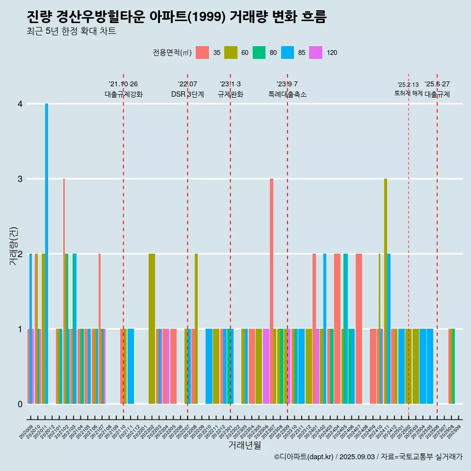진량 경산우방힐타운 아파트(1999) 거래량 변화 흐름