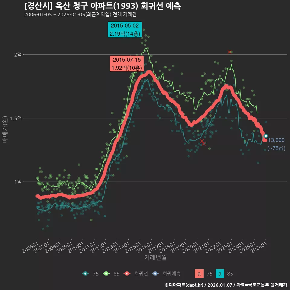 [경산시] 옥산 청구 아파트(1993) 회귀선 예측