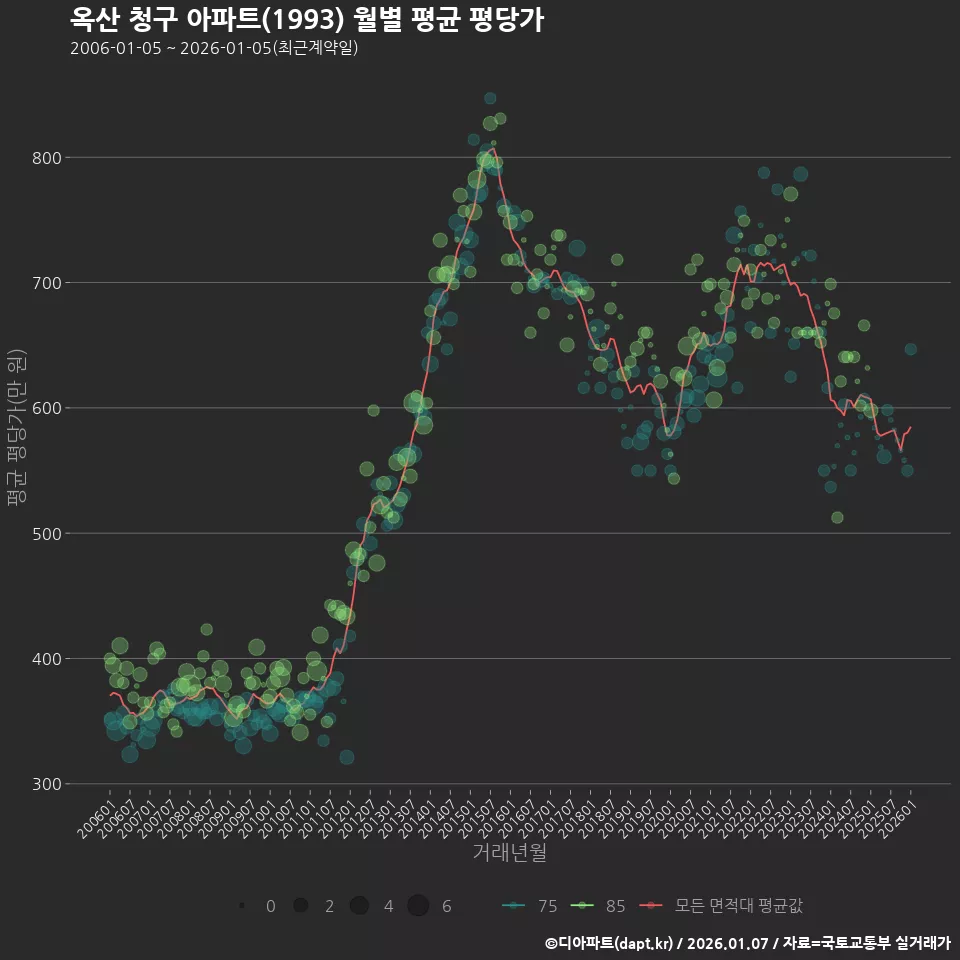 옥산 청구 아파트(1993) 월별 평균 평당가