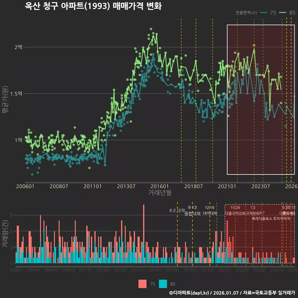 옥산 청구 아파트(1993) 매매가격 변화
