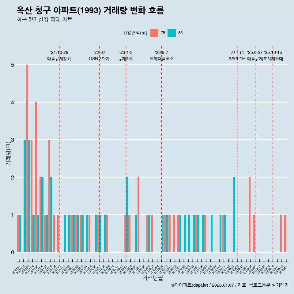 옥산 청구 아파트(1993) 거래량 변화 흐름