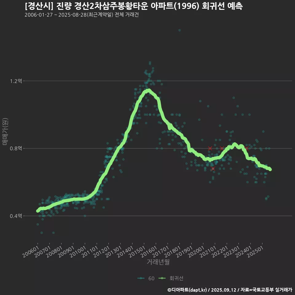 [경산시] 진량 경산2차삼주봉황타운 아파트(1996) 회귀선 예측
