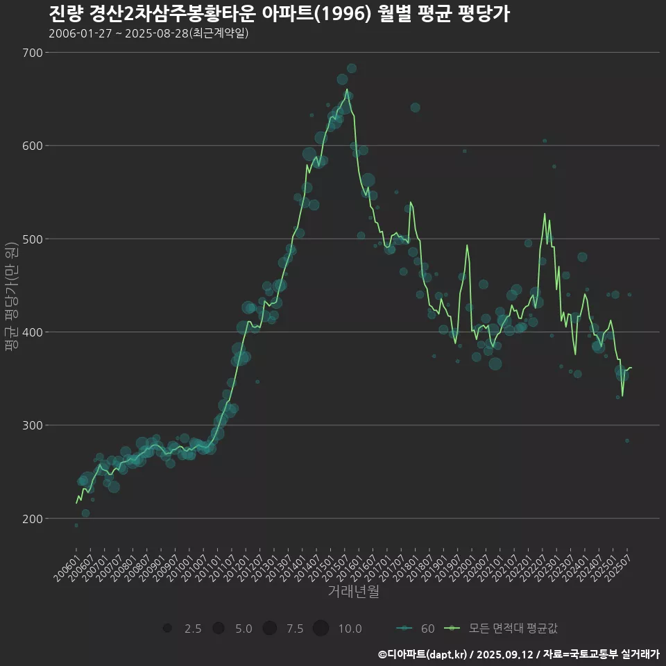 진량 경산2차삼주봉황타운 아파트(1996) 월별 평균 평당가