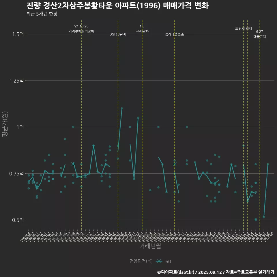 진량 경산2차삼주봉황타운 아파트(1996) 매매가격 변화