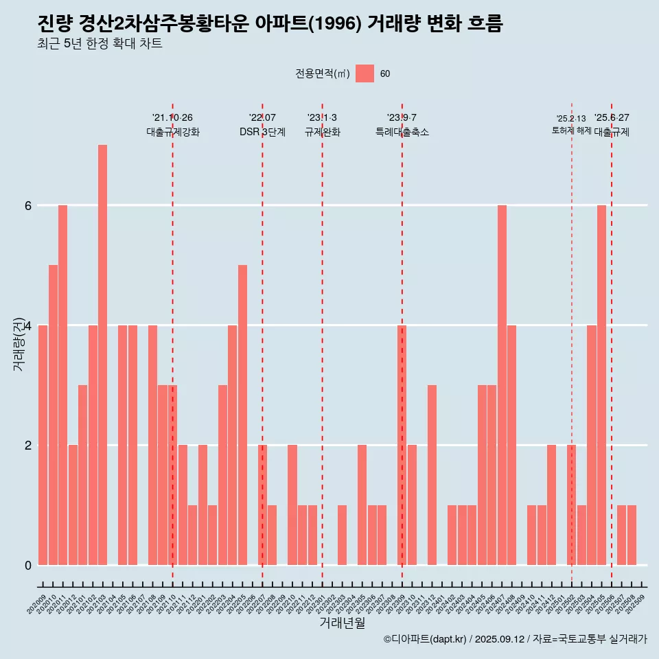 진량 경산2차삼주봉황타운 아파트(1996) 거래량 변화 흐름