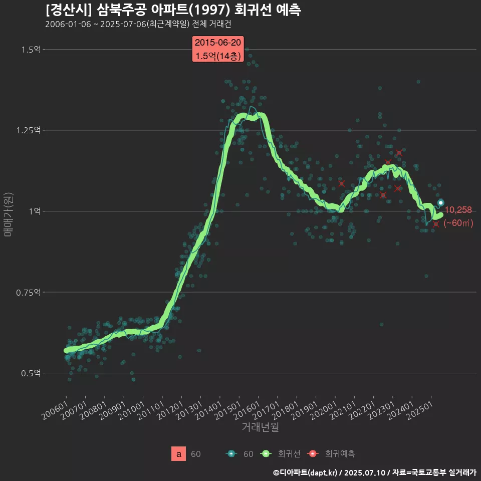 [경산시] 삼북주공 아파트(1997) 회귀선 예측