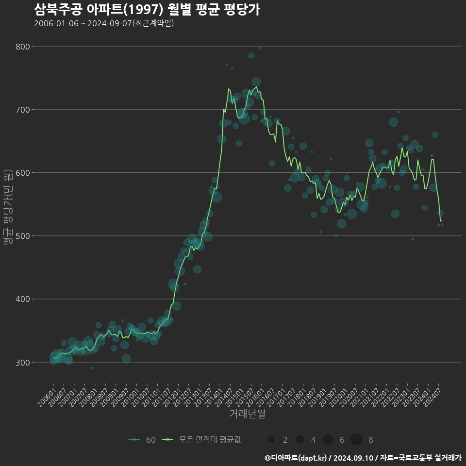 삼북주공 아파트(1997) 월별 평균 평당가