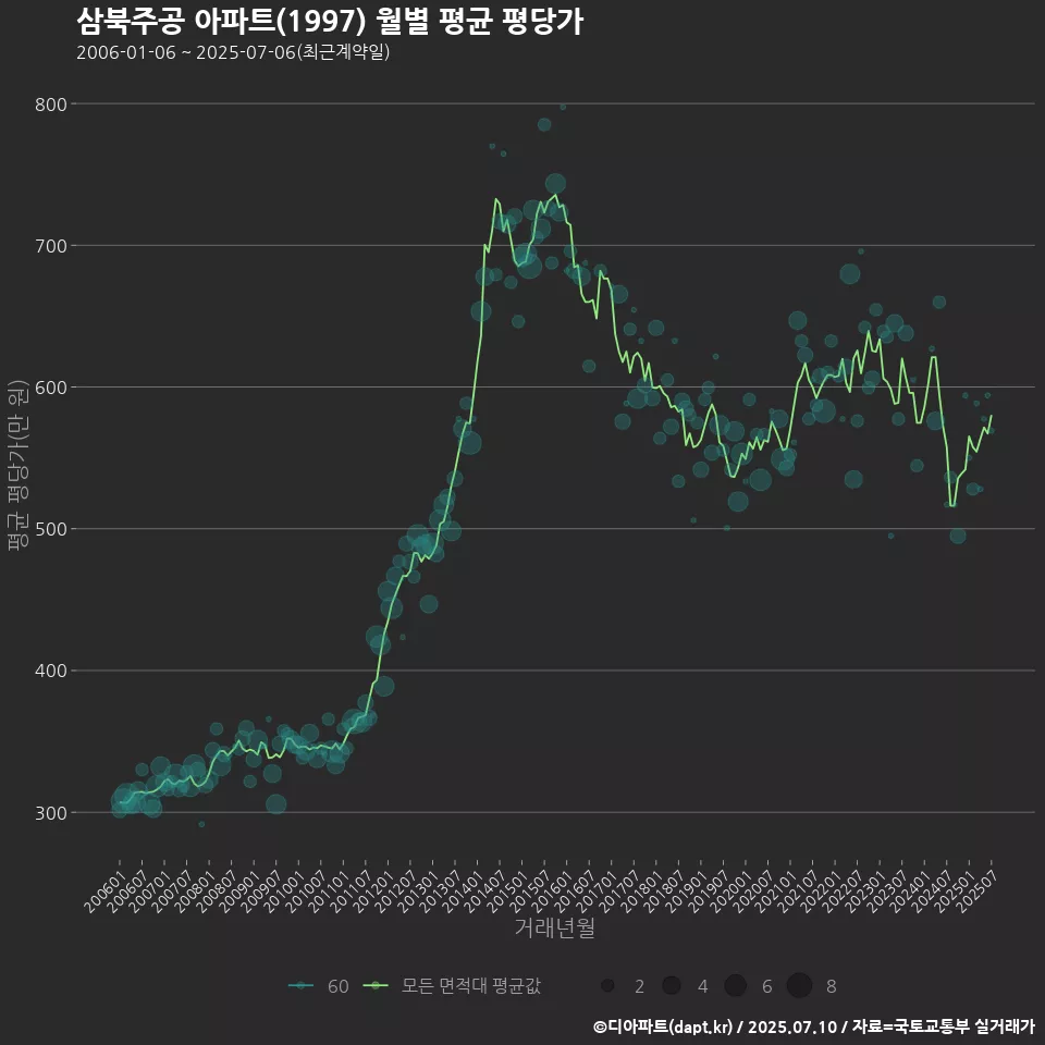 삼북주공 아파트(1997) 월별 평균 평당가