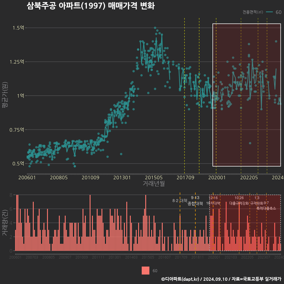 삼북주공 아파트(1997) 매매가격 변화