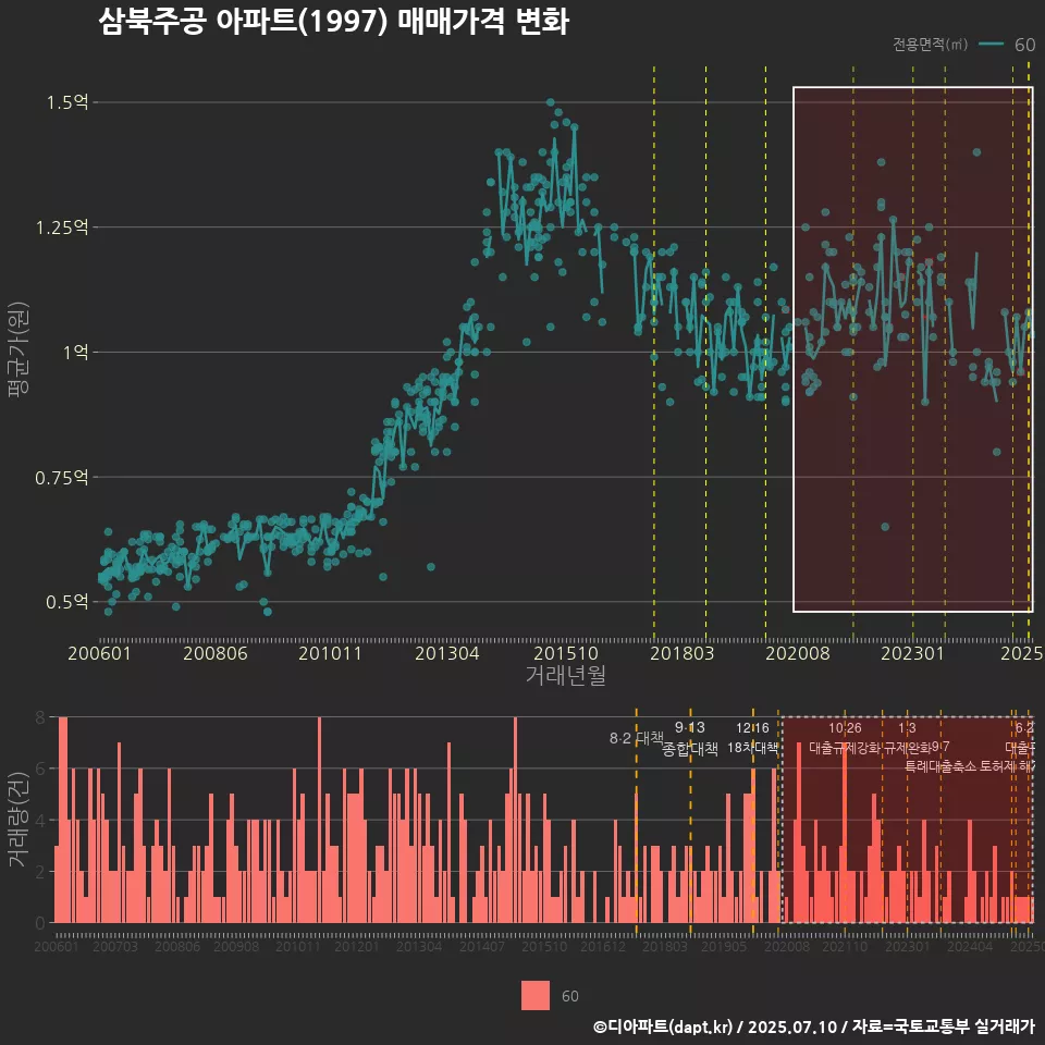삼북주공 아파트(1997) 매매가격 변화