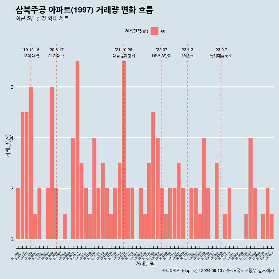 삼북주공 아파트(1997) 거래량 변화 흐름