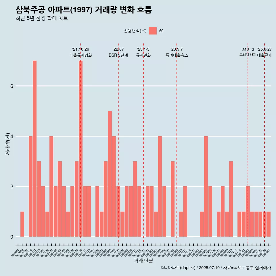 삼북주공 아파트(1997) 거래량 변화 흐름