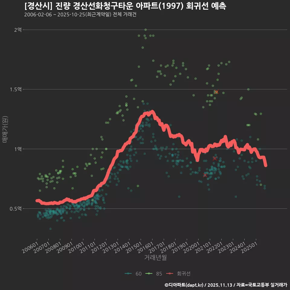 [경산시] 진량 경산선화청구타운 아파트(1997) 회귀선 예측