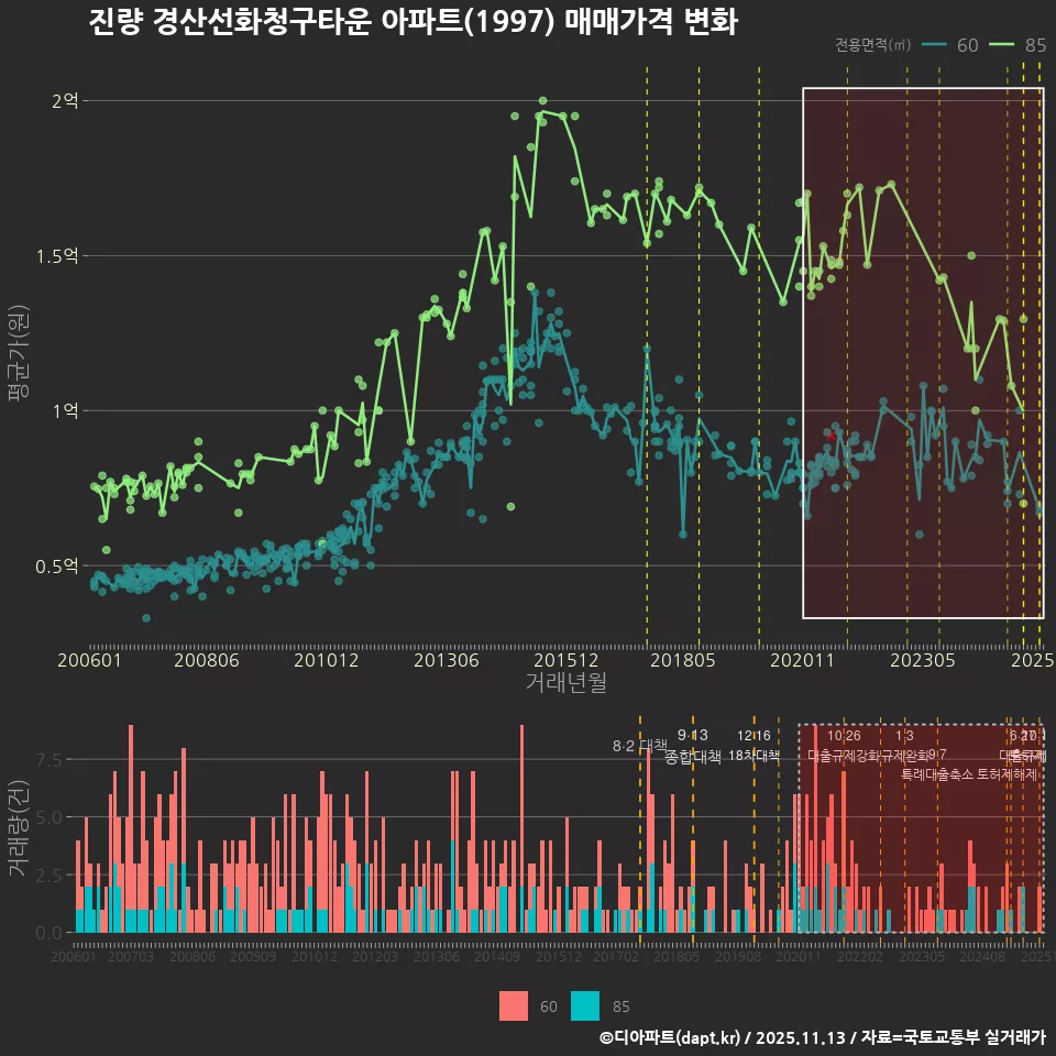 진량 경산선화청구타운 아파트(1997) 매매가격 변화