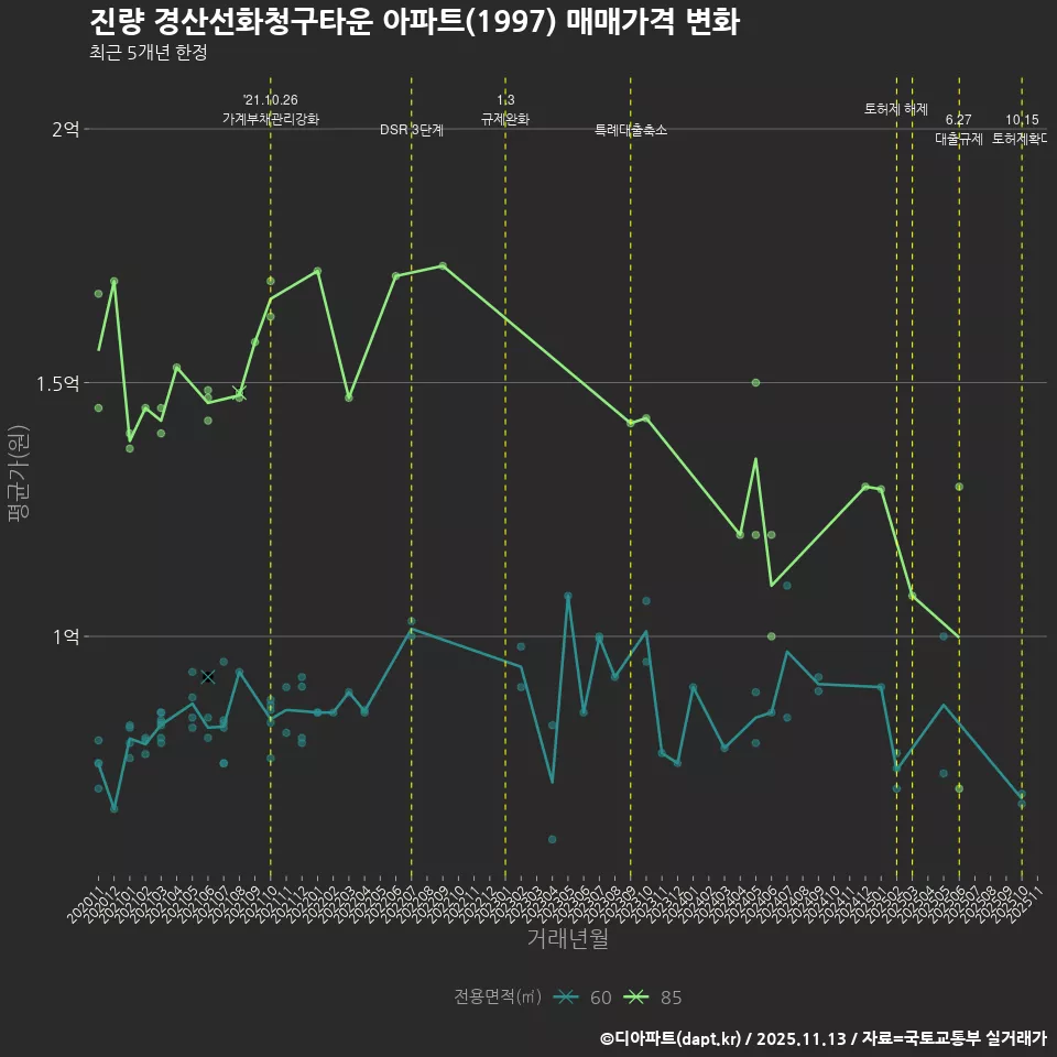 진량 경산선화청구타운 아파트(1997) 매매가격 변화