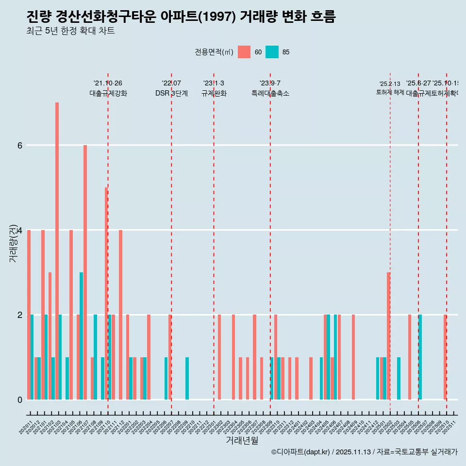 진량 경산선화청구타운 아파트(1997) 거래량 변화 흐름