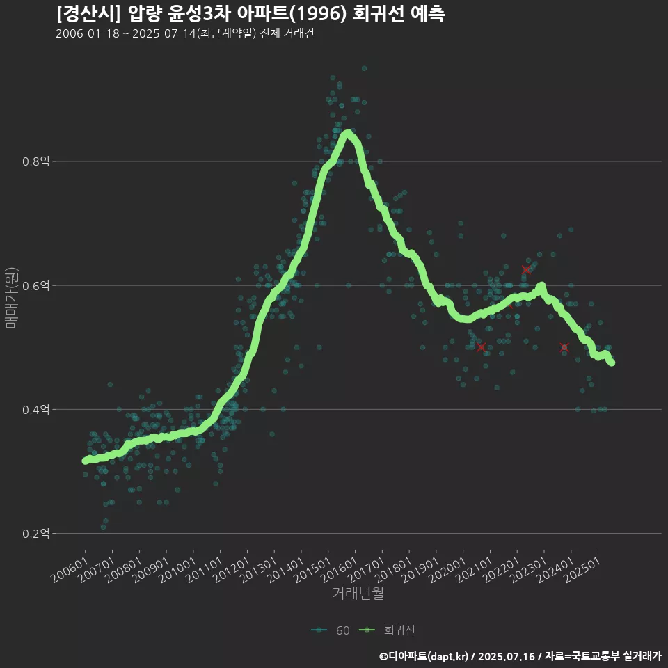 [경산시] 압량 윤성3차 아파트(1996) 회귀선 예측