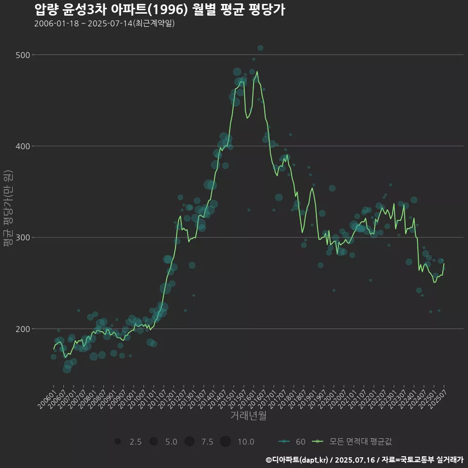 압량 윤성3차 아파트(1996) 월별 평균 평당가