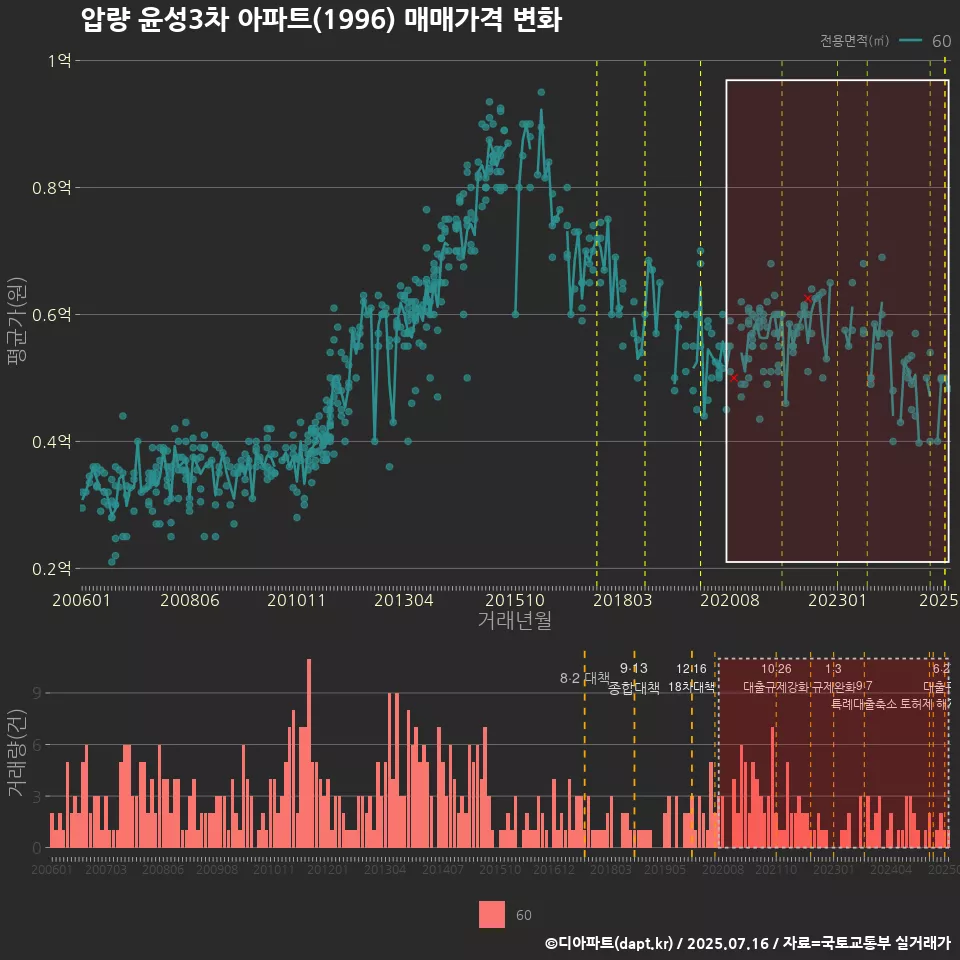 압량 윤성3차 아파트(1996) 매매가격 변화
