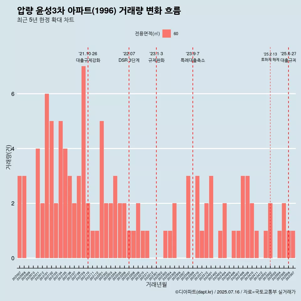 압량 윤성3차 아파트(1996) 거래량 변화 흐름