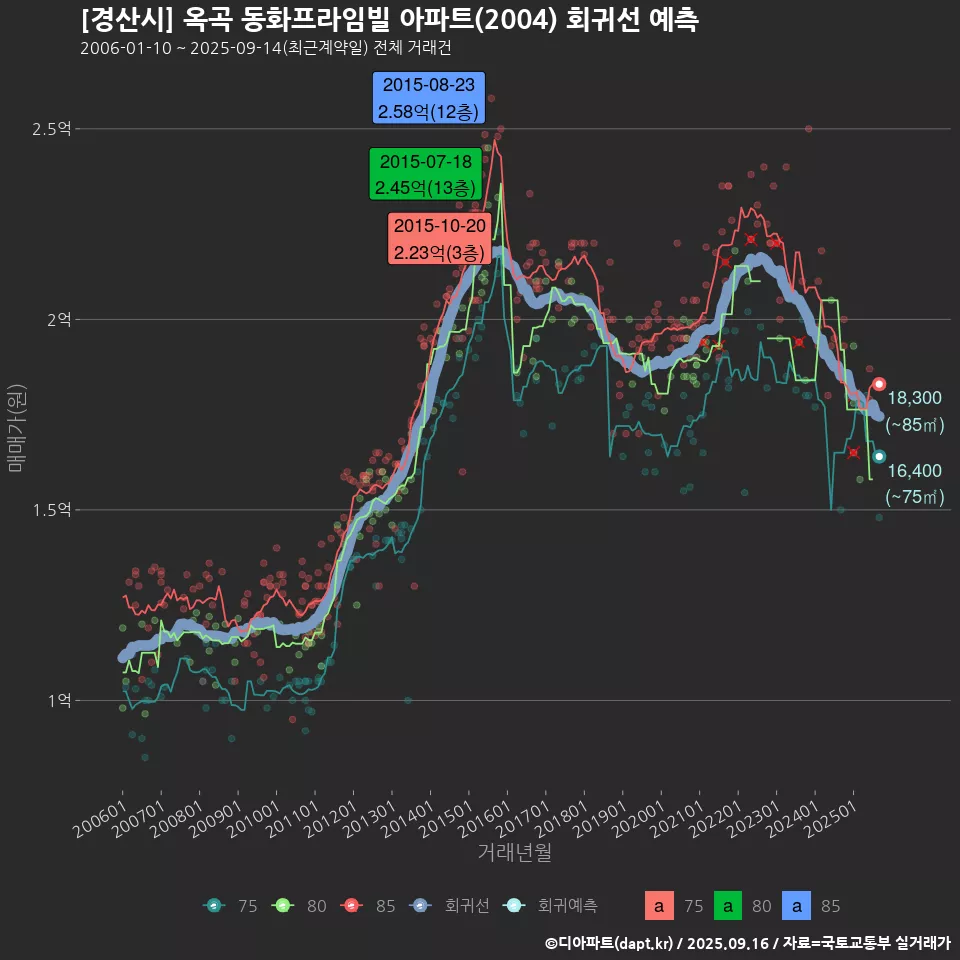 [경산시] 옥곡 동화프라임빌 아파트(2004) 회귀선 예측