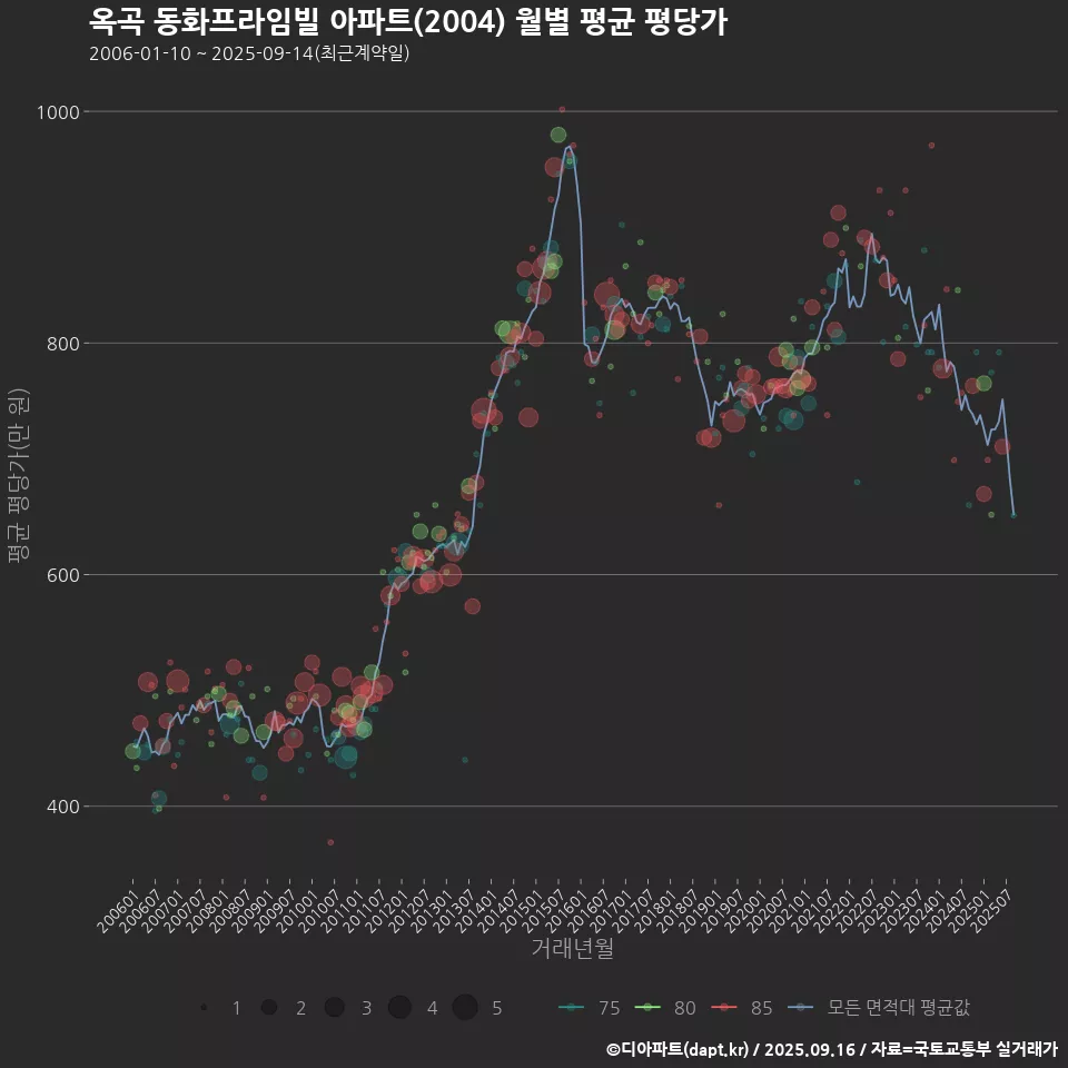 옥곡 동화프라임빌 아파트(2004) 월별 평균 평당가