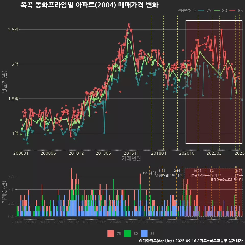 옥곡 동화프라임빌 아파트(2004) 매매가격 변화