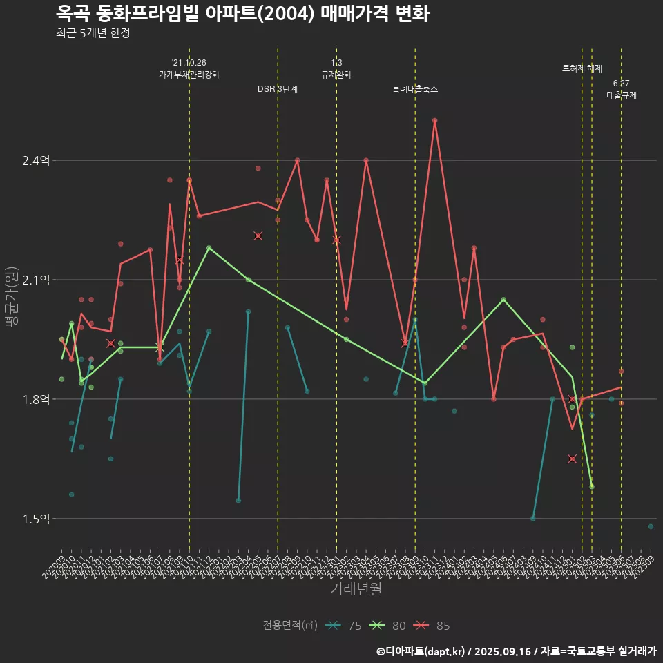 옥곡 동화프라임빌 아파트(2004) 매매가격 변화