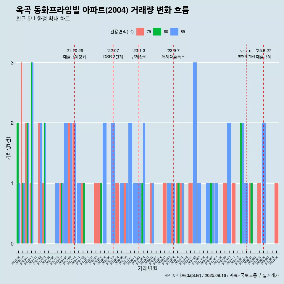 옥곡 동화프라임빌 아파트(2004) 거래량 변화 흐름