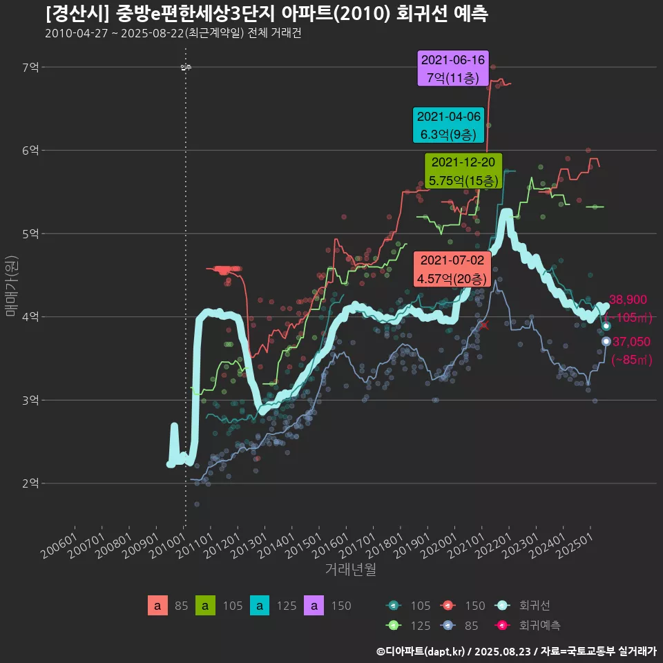 [경산시] 중방e편한세상3단지 아파트(2010) 회귀선 예측