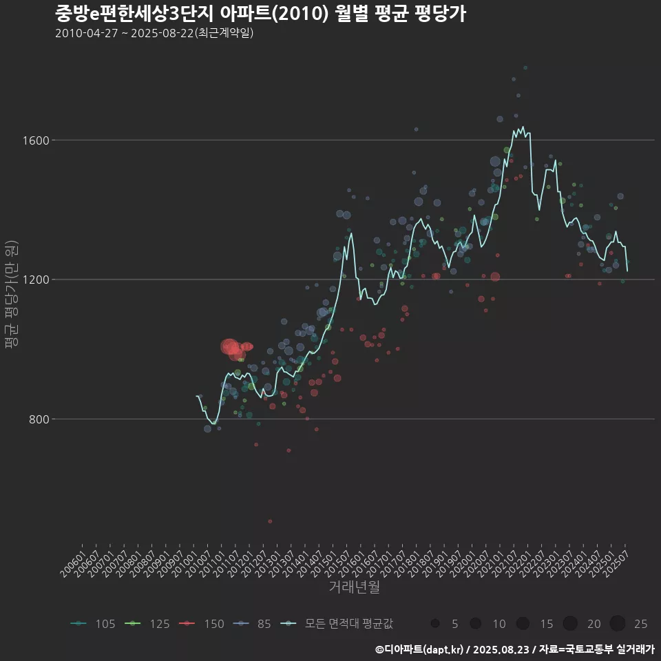 중방e편한세상3단지 아파트(2010) 월별 평균 평당가