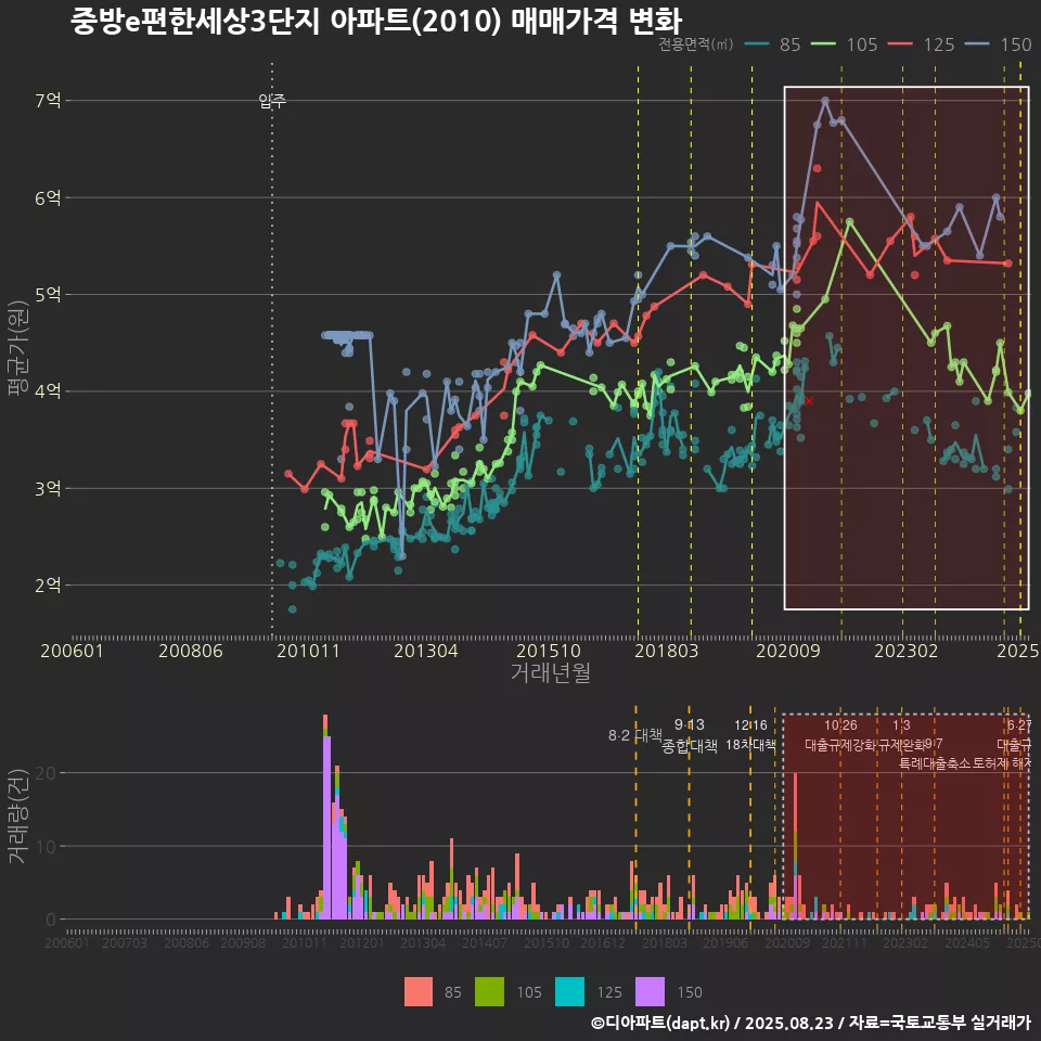 중방e편한세상3단지 아파트(2010) 매매가격 변화