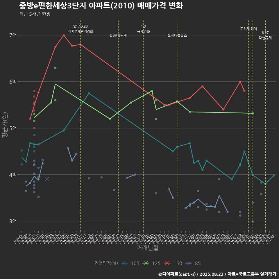 중방e편한세상3단지 아파트(2010) 매매가격 변화