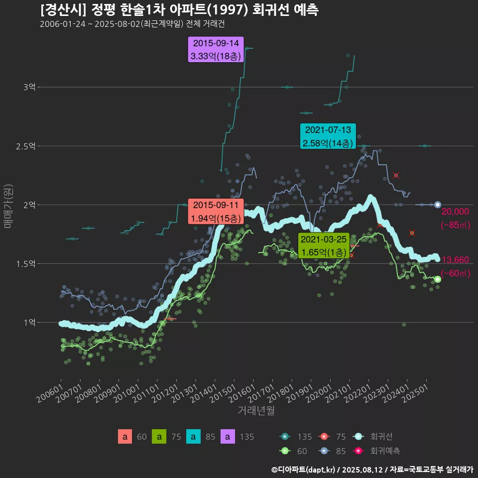 [경산시] 정평 한솔1차 아파트(1997) 회귀선 예측