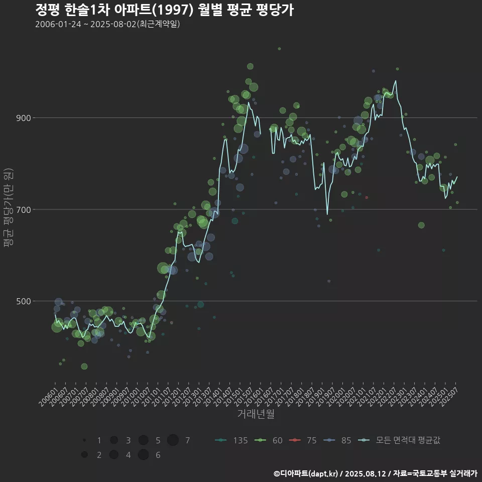 정평 한솔1차 아파트(1997) 월별 평균 평당가