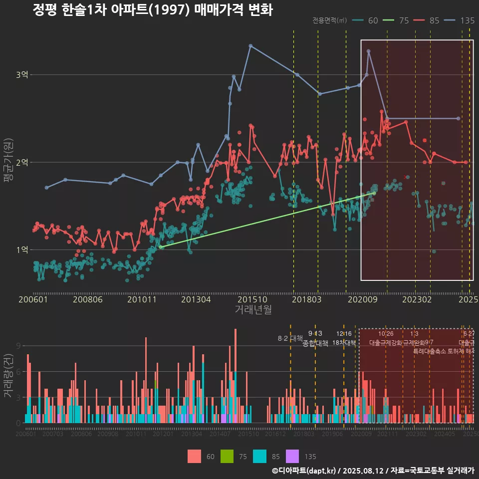 정평 한솔1차 아파트(1997) 매매가격 변화