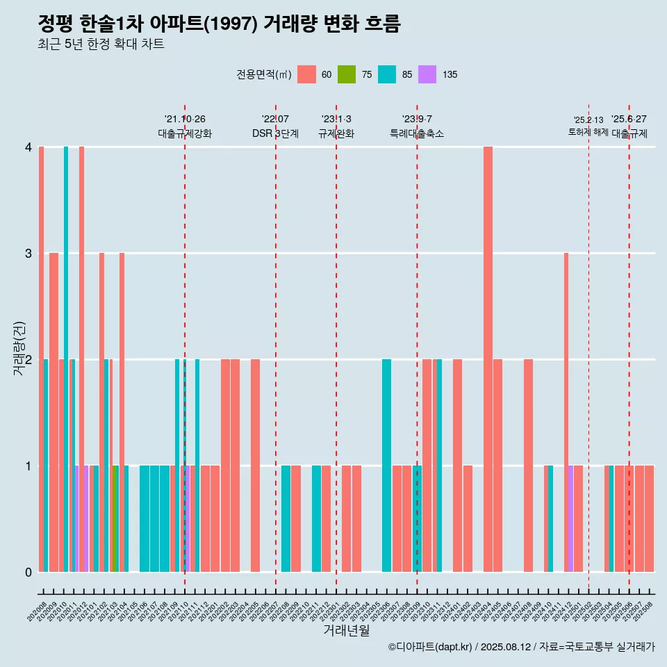 정평 한솔1차 아파트(1997) 거래량 변화 흐름