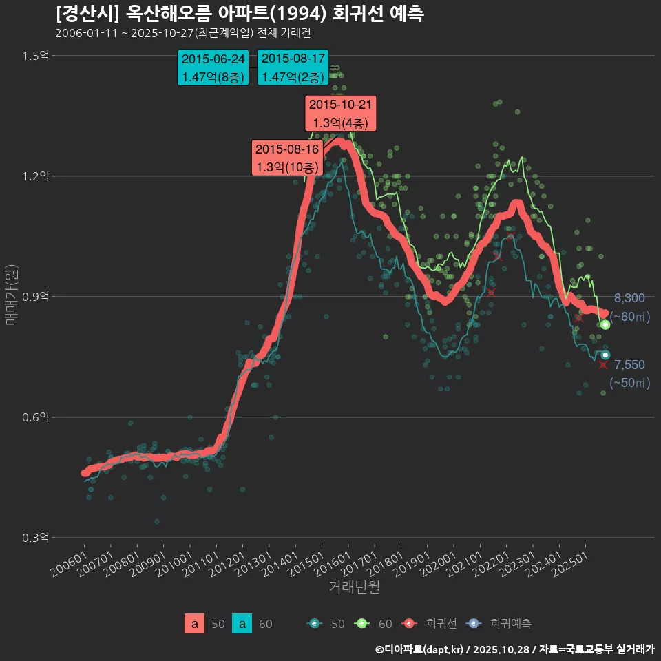 [경산시] 옥산해오름 아파트(1994) 회귀선 예측