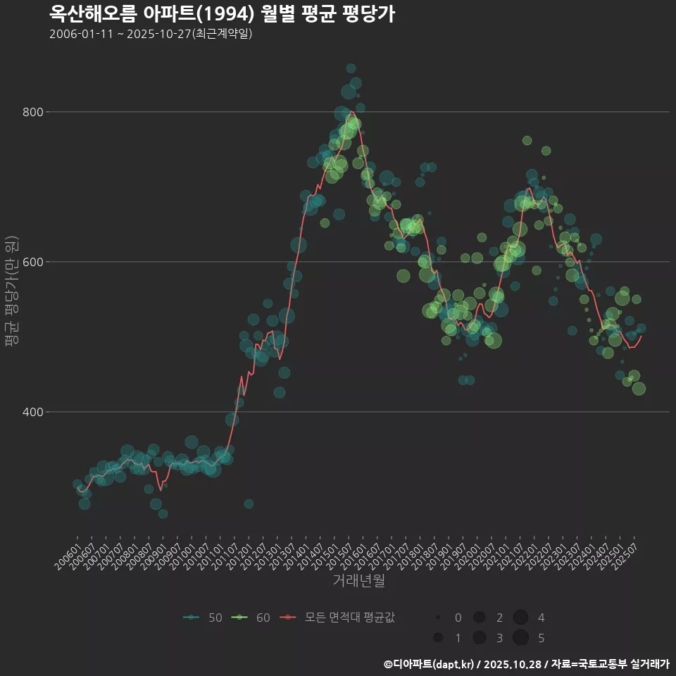 옥산해오름 아파트(1994) 월별 평균 평당가