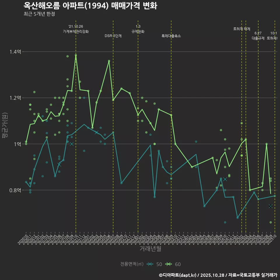 옥산해오름 아파트(1994) 매매가격 변화