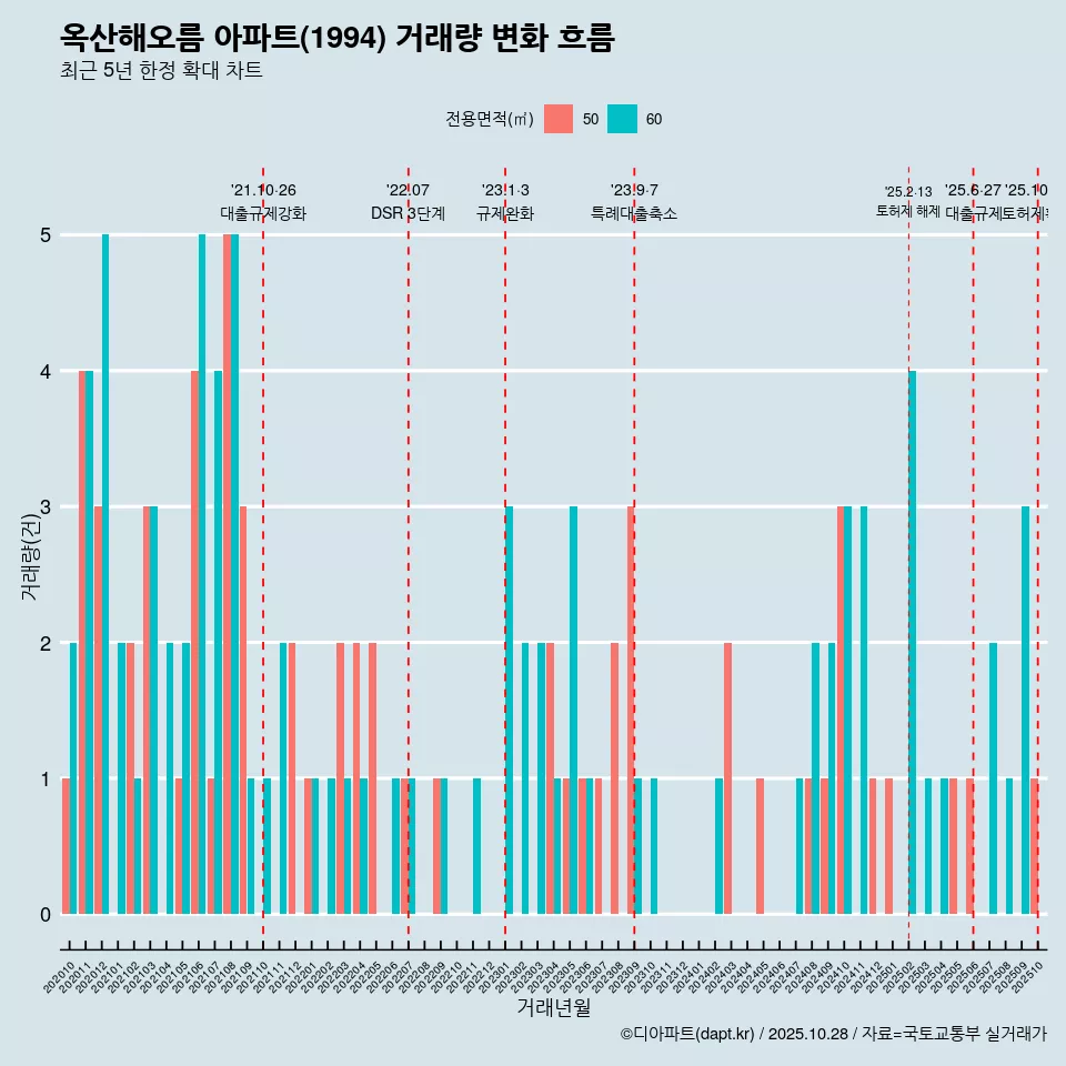 옥산해오름 아파트(1994) 거래량 변화 흐름