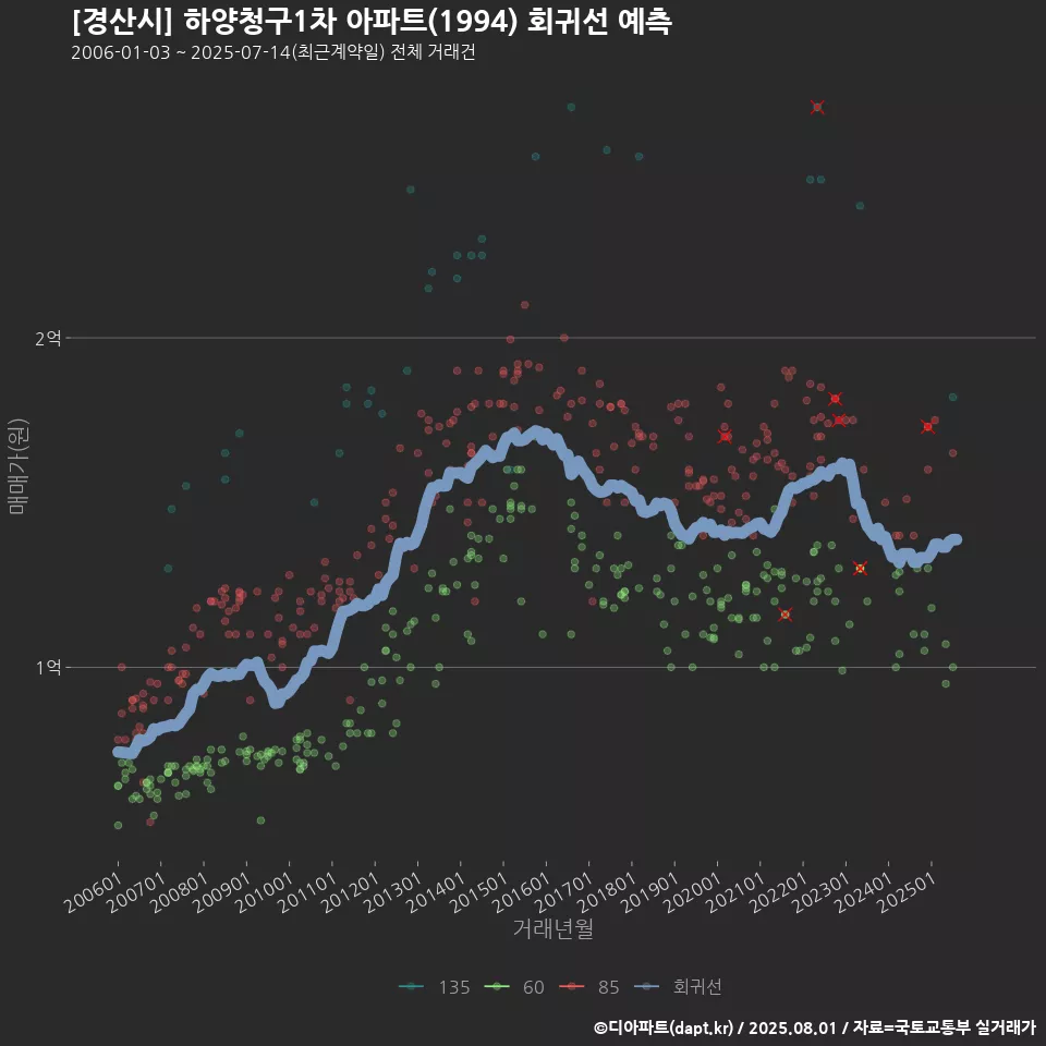 [경산시] 하양청구1차 아파트(1994) 회귀선 예측