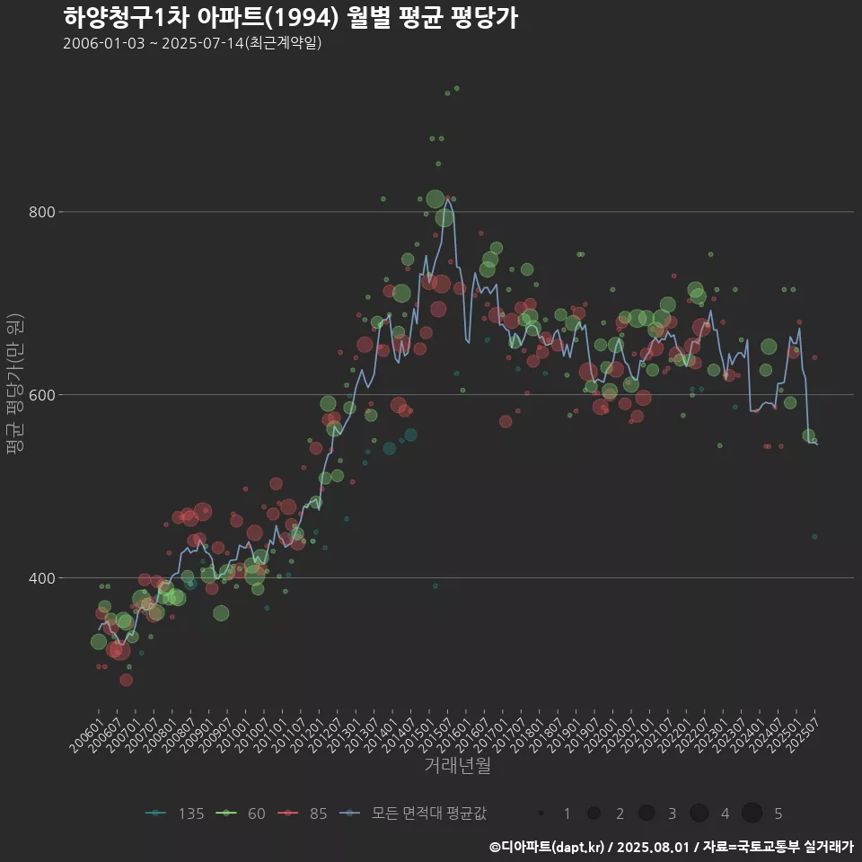 하양청구1차 아파트(1994) 월별 평균 평당가