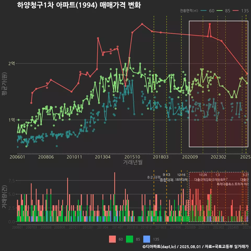 하양청구1차 아파트(1994) 매매가격 변화