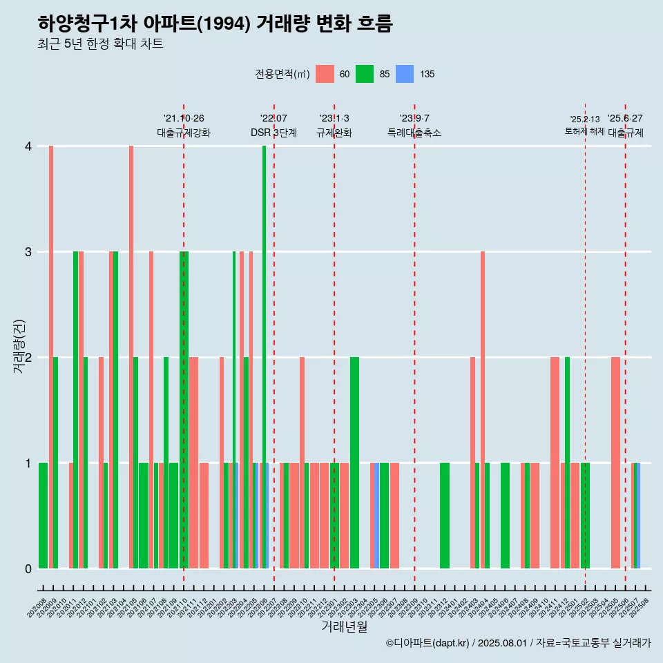 하양청구1차 아파트(1994) 거래량 변화 흐름
