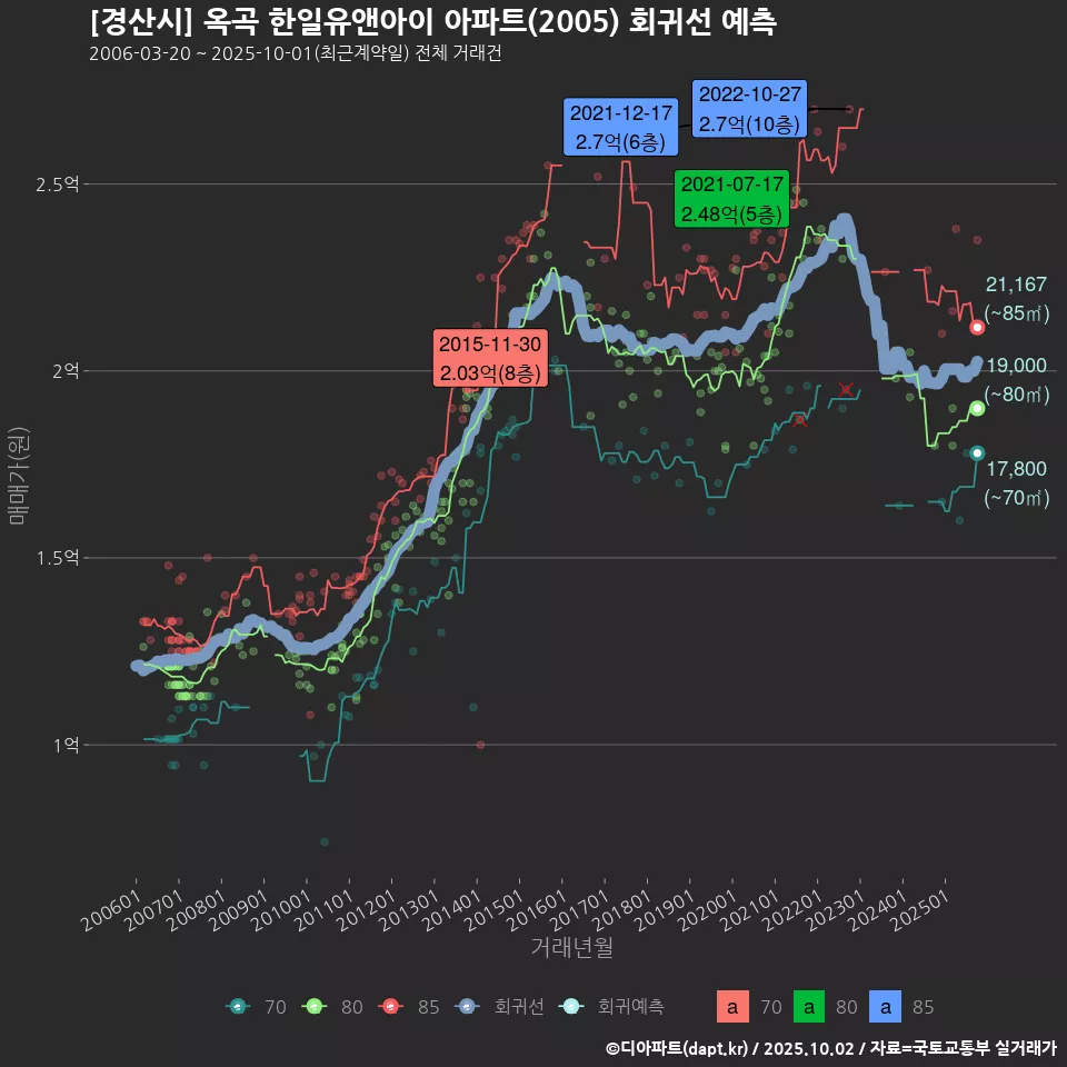 [경산시] 옥곡 한일유앤아이 아파트(2005) 회귀선 예측